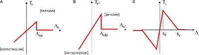 Modeling of the Tensile Behavior FRCM Systems for Repair and Strengthening Interventions of Masonry Structures